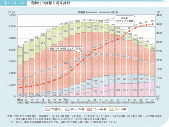 我が国の人口は減る一方（平成27年版高齢社会白書より）