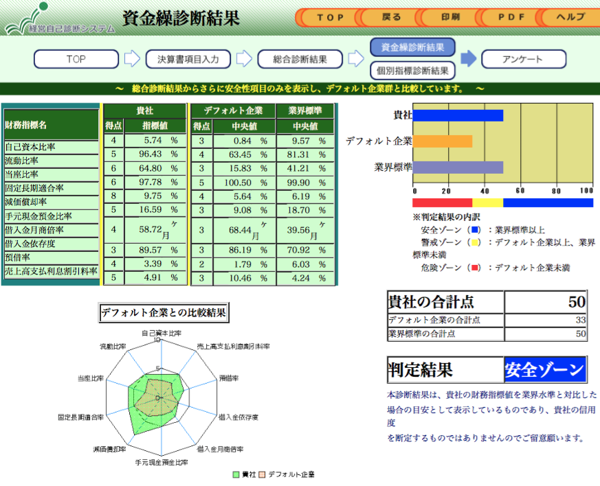 資金繰り指標が改善した